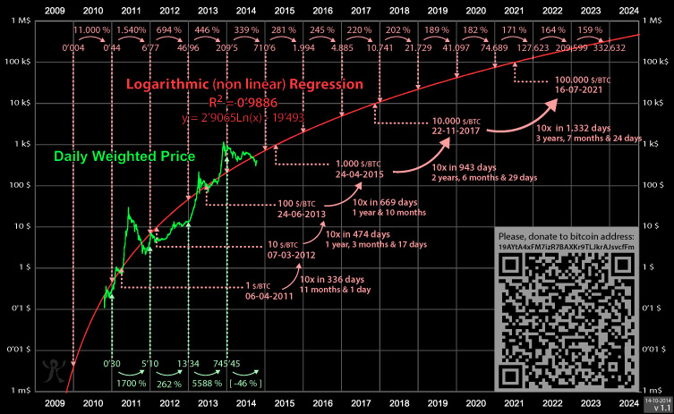 Weekly Nr. 9 - Bitcoin Price Predictions