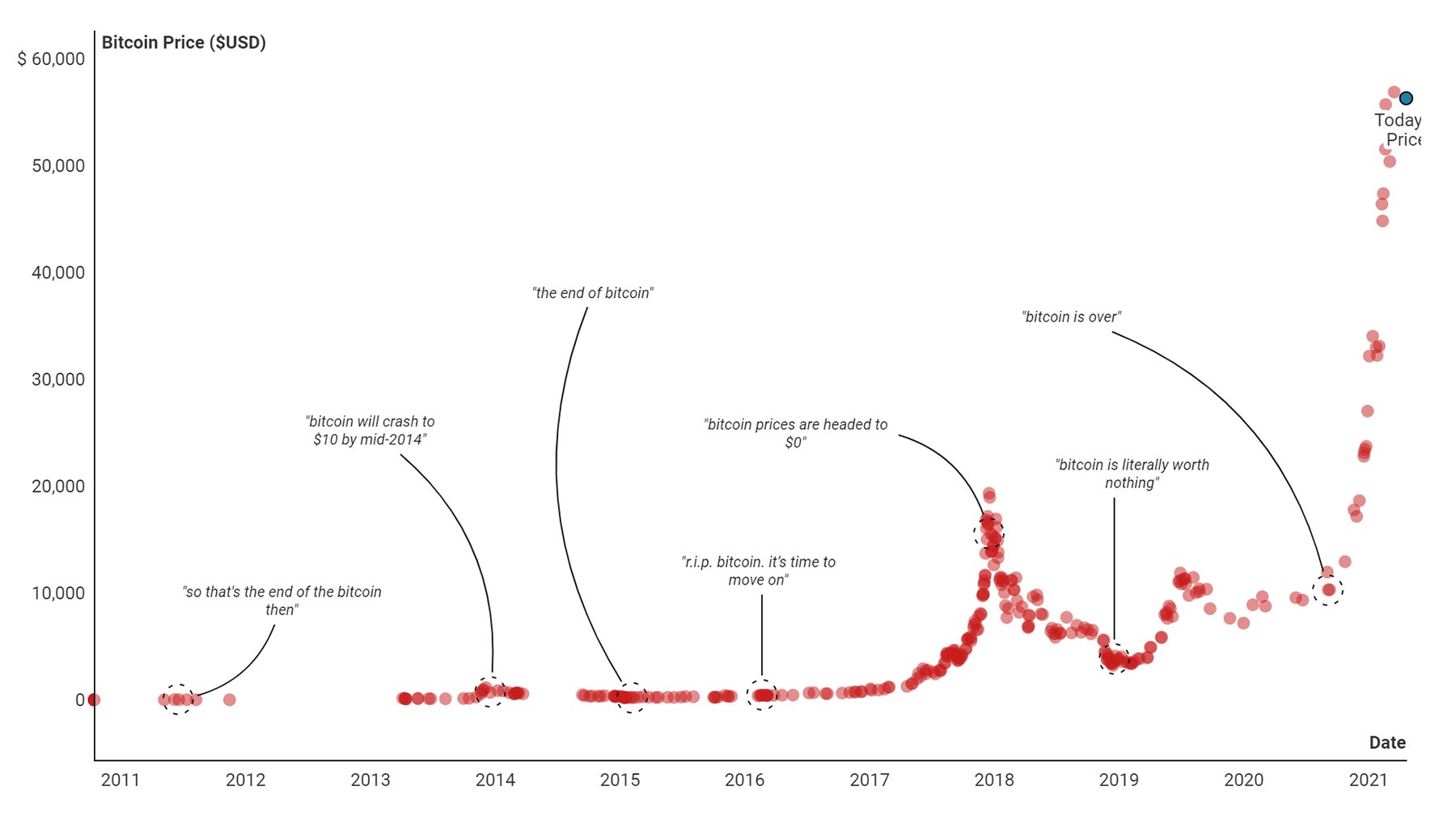 Weekly Nr. 25 - Is Bitcoin dead again?