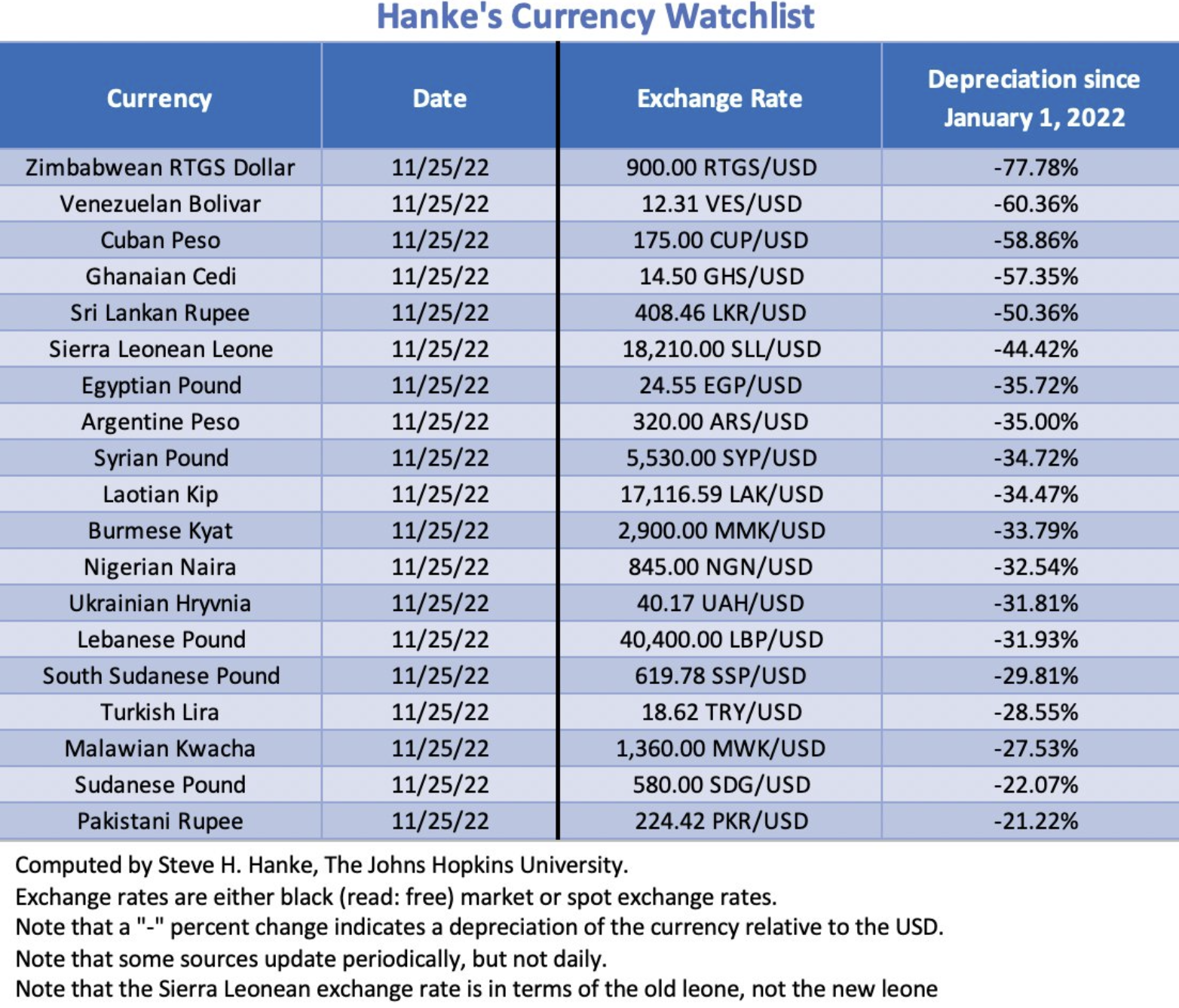 Countries where people suffer the most from currency depreciation
