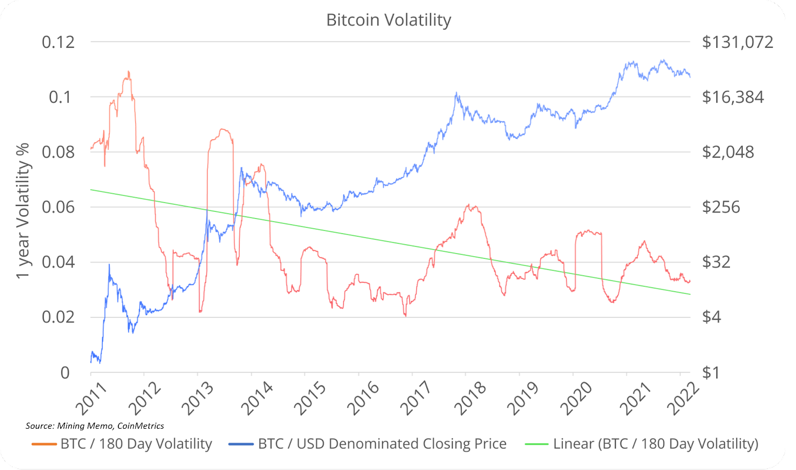 Bitcoin's Volatility Is Decreasing